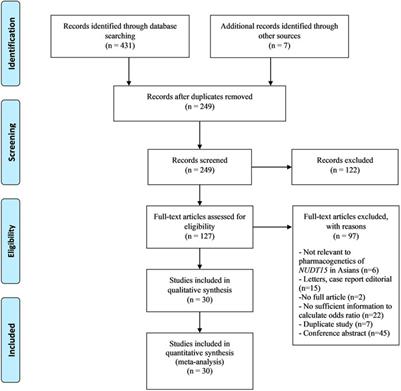 Meta-Analysis of NUDT15 Genetic Polymorphism on Thiopurine-Induced Myelosuppression in Asian Populations